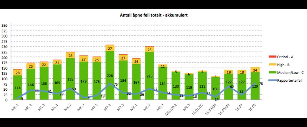 (godkjente tester kontra ikke godkjente) Feil per