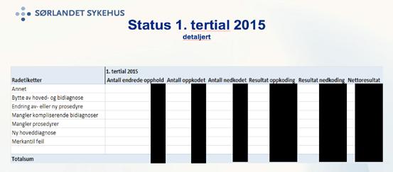 5.3.1 Styring Dokumentanalysen viser at nesten alle helseforetak har nedfelt et mål om korrekt koding.