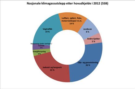 Perspektivmeldinga 2013 (Meld. St. 12 (2012-2013)) viser at utsleppa kjem til å auke fram mot 2020, med dei verkemidla og tiltaka vi allereie har.