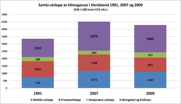 FIGUR 3. SAMLA UTSLEPP AV KLIMAGASSAR I HORDALAND FORDELT PÅ KJELDE, FOR ÅRA 1991, 2007 OG 2009. (KJELDE: SSB) 2.