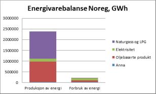 Av 8 588 PJ 5 (2387 TWh) energi produsert var 520 PJ (145 TWh) elektrisitet, medan resten var olje og gass.