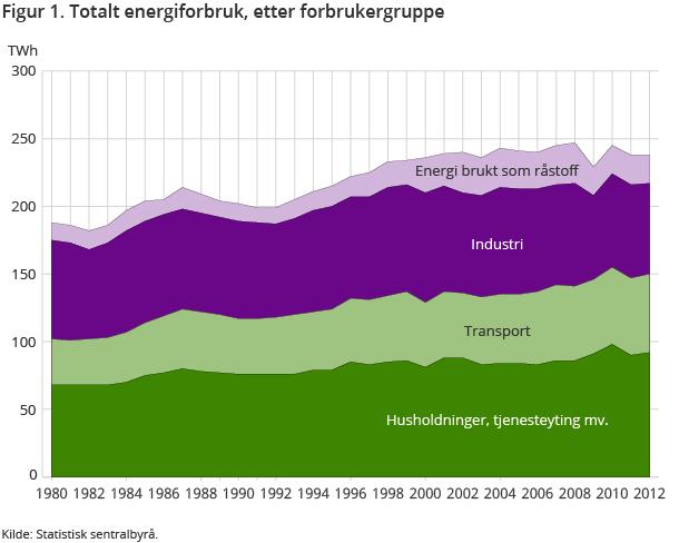 Hordaland er fylket med størst produksjon av elektrisitet, nær 17 TWh i 2011 eller 13 % av straumproduksjonen i Noreg. 93 % kom frå vasskraft, medan resten var frå gasskraftverk.
