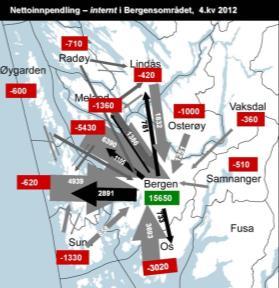 Samstundes skjer ei intern sentralisering mot kommunesentra og tettstader i den enkelte kommune i Hordaland. Pendlinga har auka og pendlingsavstandane er blitt lenger.