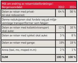 Statens vegvesen har ein nasjonal gåstrategi (2012) som del av NTP 2014-2023. Målet er at det skal vere attraktivt å gå for alle og at fleire skal gå meir.