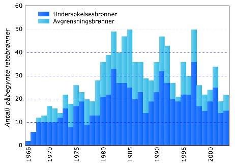 18 St.meld. nr. 38 2003 2004 Figur 3.4 Leteaktivitet 1966 2002 Kilde: Oljedirektoratet anslaget for Barentshavet inkluderer bare ressurser som ligger utenfor omtvistet område.