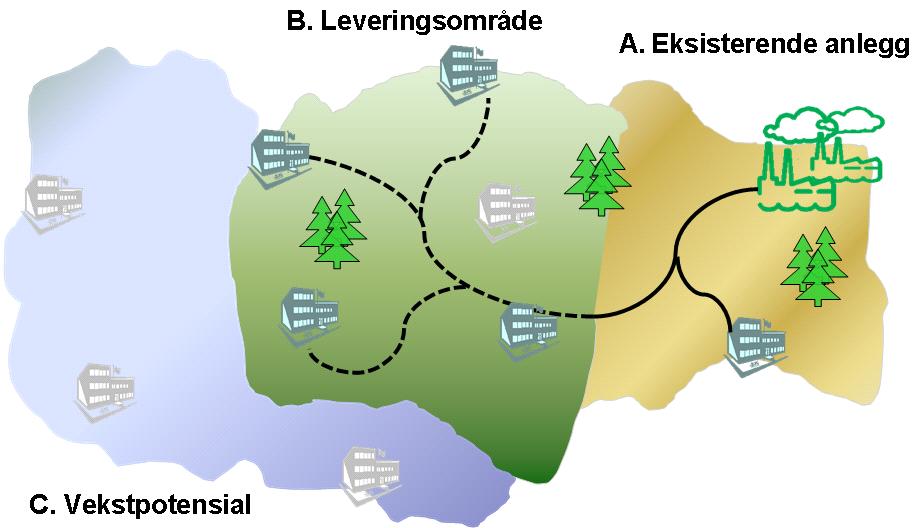 Tildelingskriteriene leveringskapasitet innenfor leveringsområdet (markert som grønt område) og vekstpotensial utover angitt leveringsområde (markert som blått område) er illustrert i Figur 1.