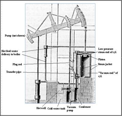 James Watt (1736 1819) SI for Effekt er Watt The Watt steam engine was the first type of steam engine to make use of steam