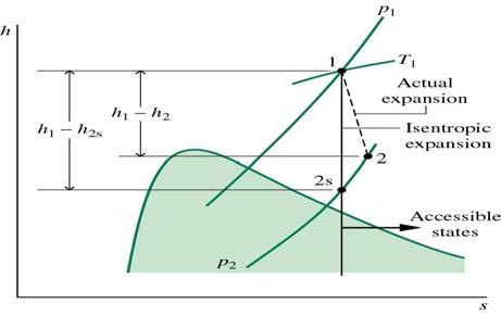 Hva er Entropi (s) - Kap. 6 Entropiforskjell på Total og Differensiell Form 2 δ Q δ Q S 2 S1 = ds = T T 1 int. rev.