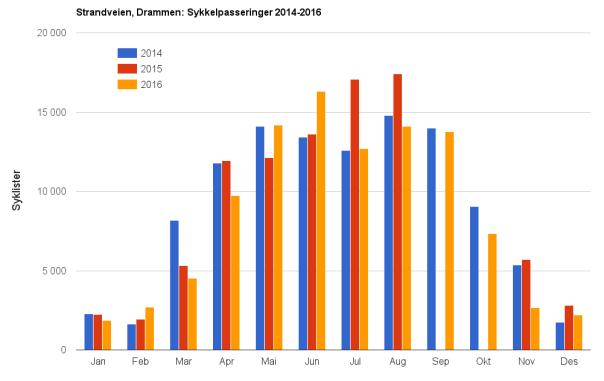 Informasjon om grafen: For å prøve en sammenligning mellom 2015 og 2106, er fjorårets månedstall (for 2015) og dagstall (for 2016) tatt inn og summert for de månedene/dagene uten tellinger.