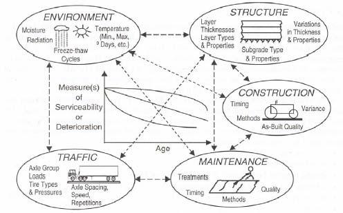 39 Figur 27 Prinsippskisse som viser kompleksiteten av faktorer som påvirker nedbrytningen av et vegdekke (Saba 2006) Tre aktuelle modelltyper nevnes; empiriske modeller, mekanistisk-empiriske