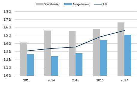 Styrket netto renteinntekter Netto renteinntekter i norske banker har økt med 1,1 milliarder kroner eller 8,2 prosent sammenlignet med 1. kvartal 2016.