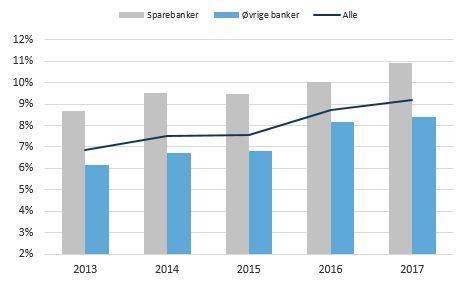 Nedgangen i bankenes renteinntekter de siste årene er nå snudd til en økning på 1,0 milliard kroner eller 4,4 prosent fra samme periode i fjor.