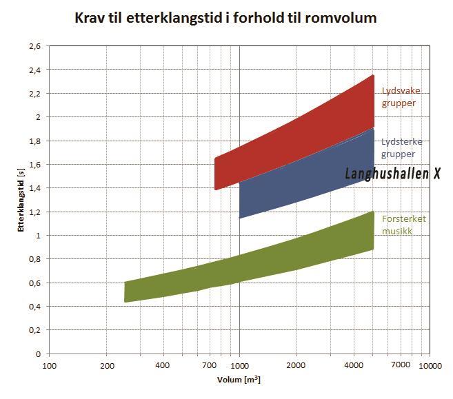 SAMMENFATNING AV MÅLEDATA Etterklangsmålingene viser en varierende kurve i de forskjellige frekvensområder.