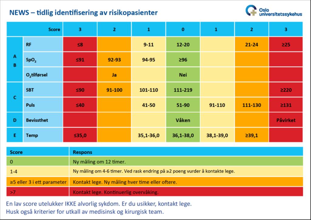 Bruk av EWS førte til bedre sykehusoverlevelse, færre uplanlagte intensivopphold og færre hjertestans enn bruk av enkeltstående parametre.