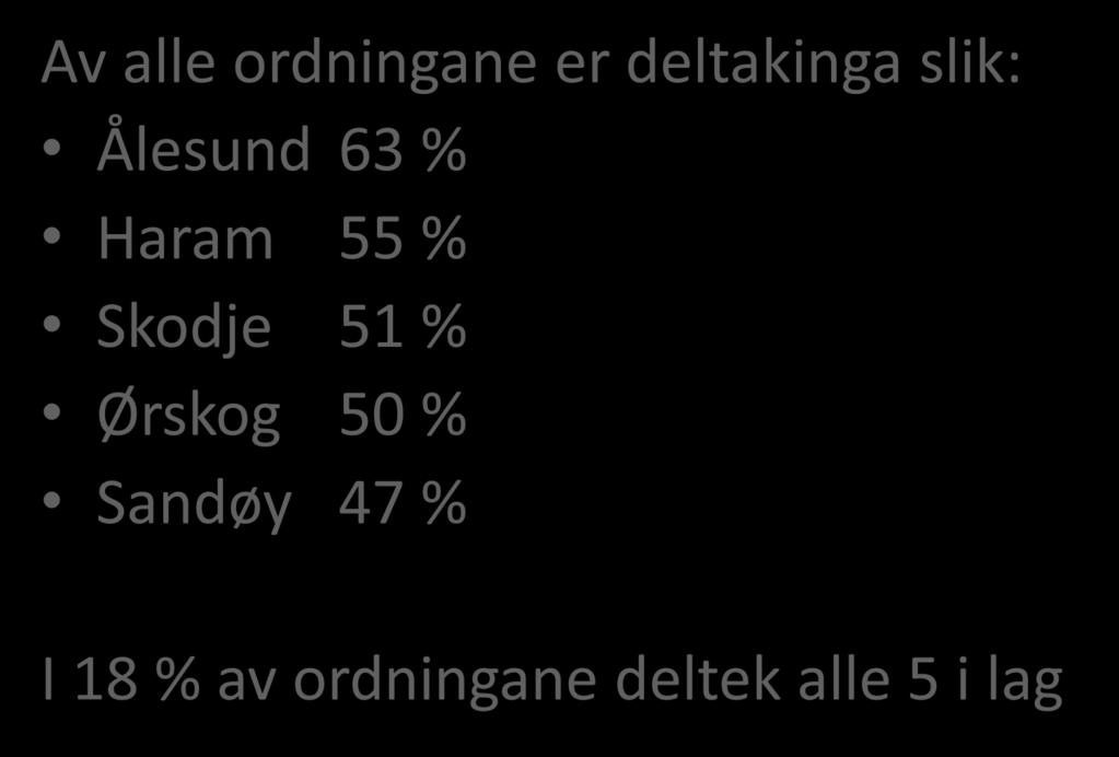 Av alle ordningane er deltakinga slik: Ålesund 63 % Haram 55 % Skodje