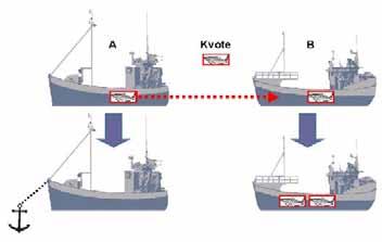 Faktaark C-8-2 Driftsordning Driftsordningen gjelder for alle fartøy under 28 m i adgangsbegrensede fiskerier.