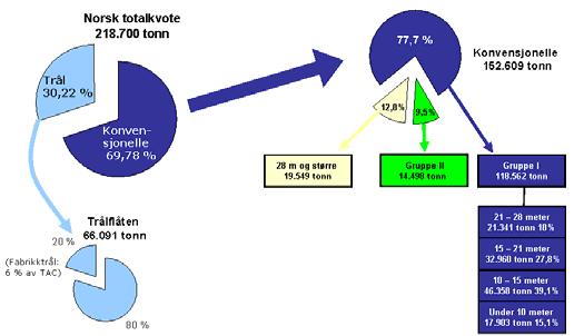 Faktaark A-28-1 Regulering av fisket etter torsk nord for 62 N På 33.