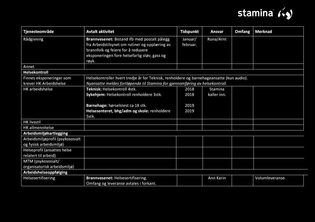 Nyansatte meldes fortløpende til Stamina for gjennomføring av helsekontroll. Teknisk: Helsekontroll 4stk. 2018 Stamina Sykehjem: Helsekontroll renholdere 3stk. 2018 kaller inn.
