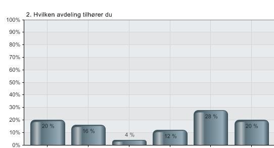 avdeling Etaten har 6 avdelinger, men antallet ledere i hver avdeling varierer. Det er derfor naturlig at antallet respondenter i avdelingene varierer en del.