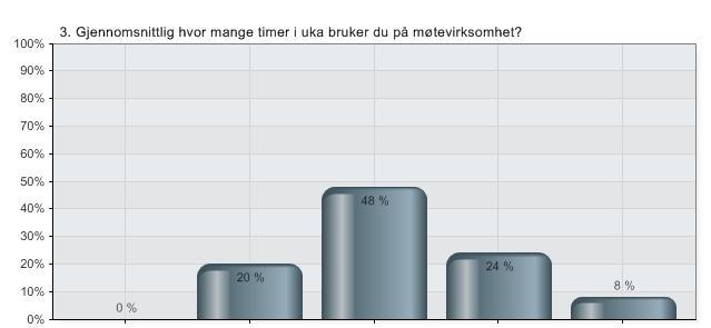 53 Jeg har valgt å forkorte navnene på avdelingene for å anonymisere etaten. Gjennomsnittlig hvor mange timer i uka bruker du på møtevirksomhet?