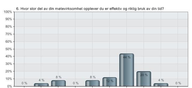 55 delspørsmålene om manglende effektivitet. Hvor stor del av din møtevirksomhet opplever du er effektiv og riktig bruk av din tid?