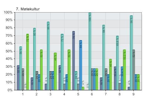 56 Møtekultur I undersøkelsen fikk respondentene følgende tekst å forholde seg til: Møtekultur. Det kan være svært utfordrende å bidra til å effektivisere møter.