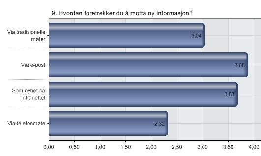 60 Hvordan foretrekker du å motta ny informasjon? Respondentene ble bedt om å rangere utsagnene ut ifra en skala fra 1 til 5, hvor 1 er aldri og 5 er alltid.