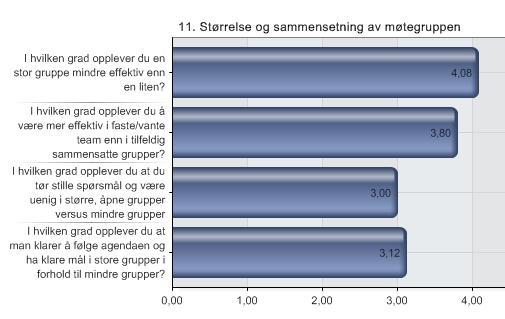 61 Størrelse sammensetning møtegruppen. og av Respondentene ble bedt om å rangere ut ifra en skala fra 1 til 5 hvor 1 er aldri og 5 er alltid.