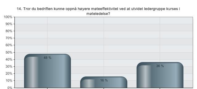 63 Tror du bedriften kunne oppnå høyere møteeffektivitet ved at utvidet ledergruppe kurses i møteledelse?