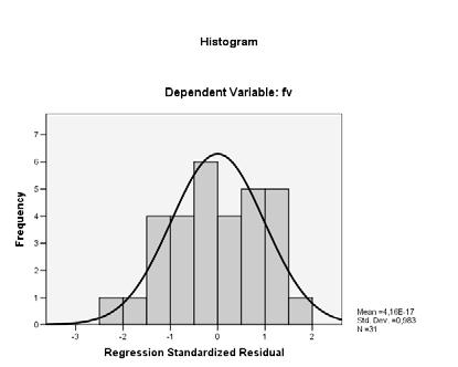 Sjekk av modelles forutsetger -Normalfordelte resdualer?