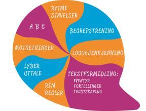 I våre barnehager skal det arbeides det svært systematisk med alle fagområder. Hvert fagtema har en fagdag per uke.