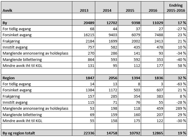 Utvikling kundetilfredshet (KTI) AtB gjennomfører kundetilfredshetsundersøkelser (KTI) to ganger pr år, vår og høst. Undersøkelsen gjennomføres av eksternt analysebyrå, Norfakta.