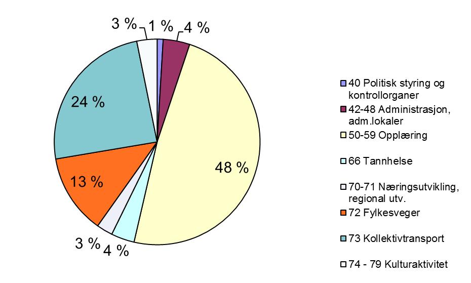 Hovedoversikt fordeling drift Tabellen viser en oversikt over fylkeskommunens samlede virksomhet i 2016, netto resultat.