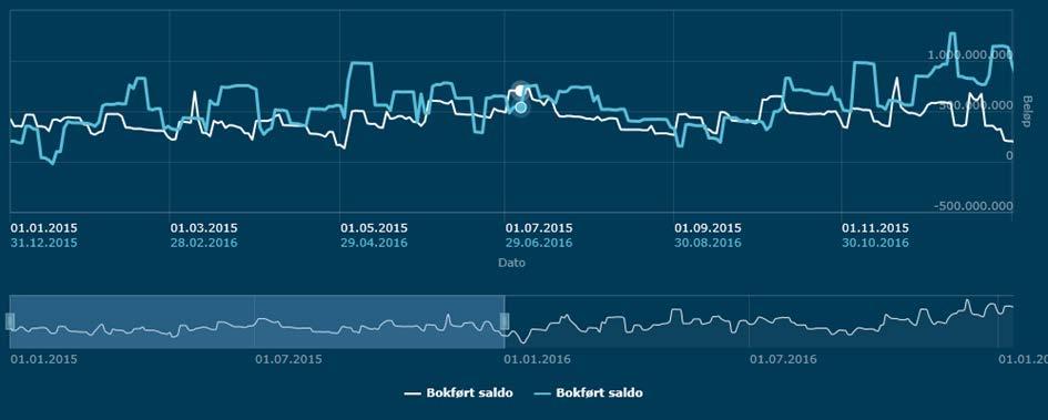 Korrigering av regnskapet for analyseformål Premieavvik inkl. arbeidsgiveravgift bør redusere driftsutgiftene og mva.