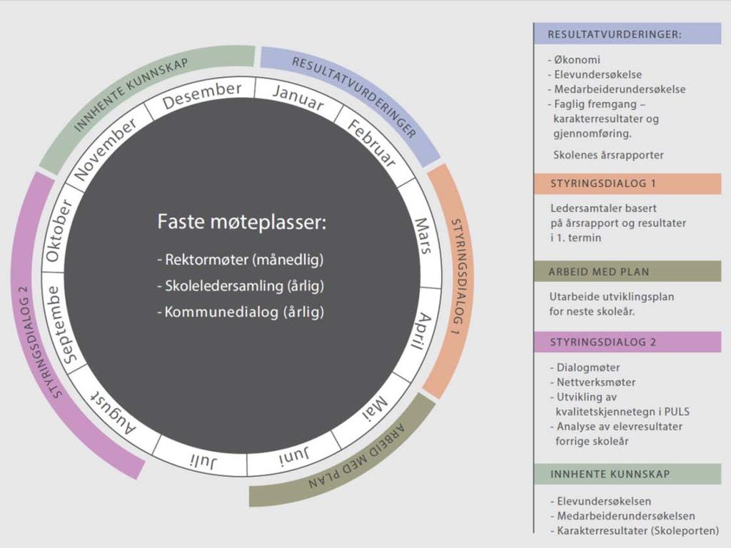 4 Opplæring Kvalitetsmelding for videregående opplæring i Sør-Trøndelag, som også fremmes for Fylkestinget i aprilmøtet, gir et utfyllende bilde av elevresultater oppnådd i 2016.