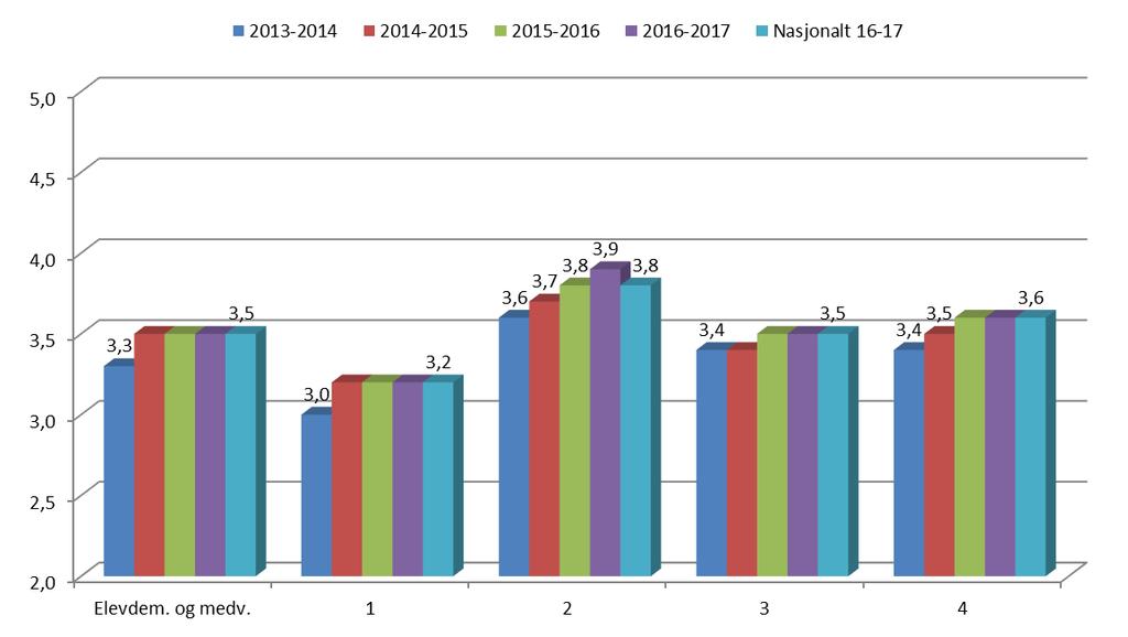 Figur 1: Elevdemokrati og medvirkning, med de fire nummererte underspørsmålene Dersom vi går inn på hvert av spørsmålene, fordeler resultatene for VG1 i Sør-Trøndelag seg slik høsten 2015: 38% av