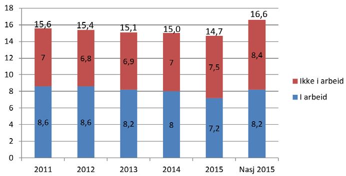 elevene som ikke fullfører videregående opplæring i løpet av fem år.