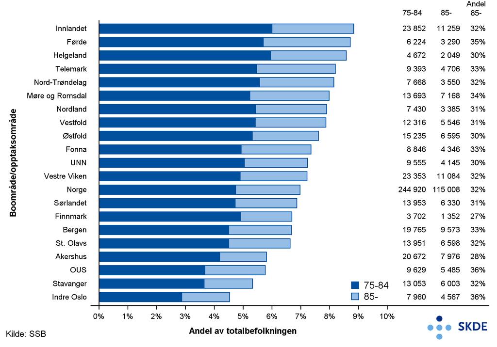 Aldersfordeling i opptaksområdene 2015 Andel