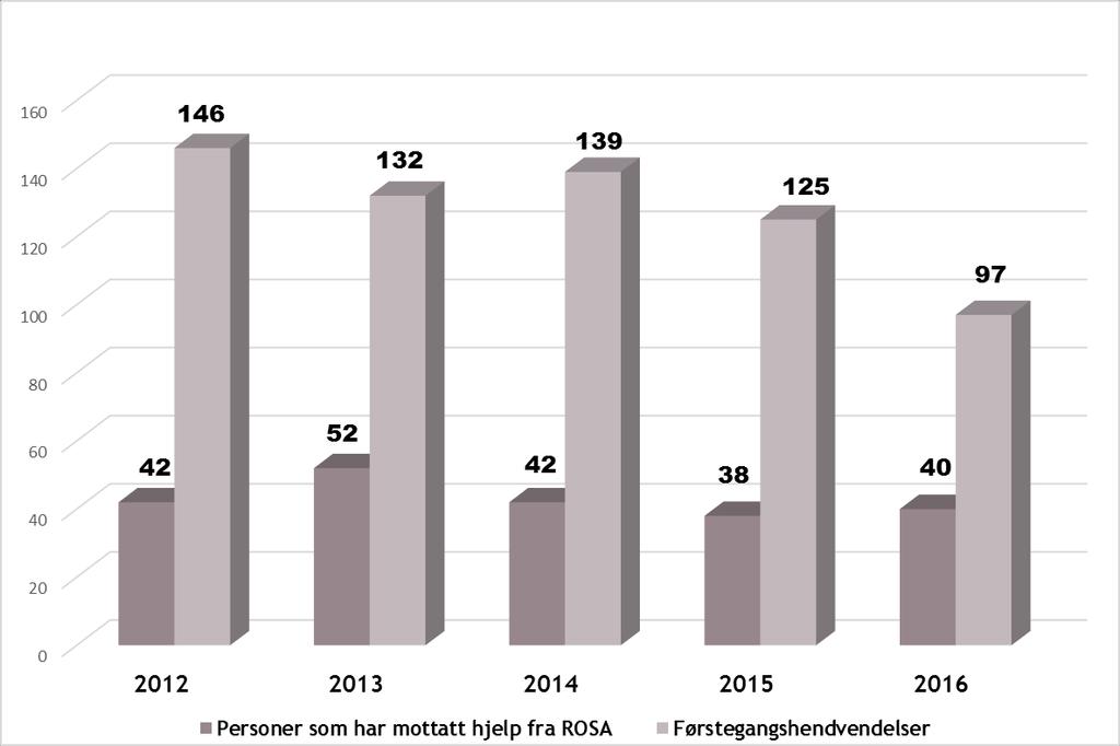 Forholdet mellom antall henvendelser og antallet som mottok tilbud om bistand fra ROSA Figur 3 Kommentarer: ROSA mottar mange henvendelser om mulige ofre for menneskehandel som vi gjennom samtale