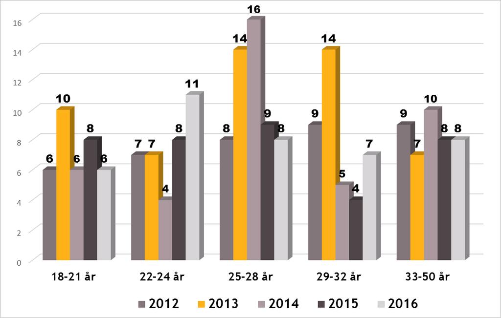 Alder - personer som har mottatt bistand Figur 7 Kommentarer: Figur 7 gir en oversikt over alderssammensetningen på personer ROSA har bistått i perioden 2012-2016.