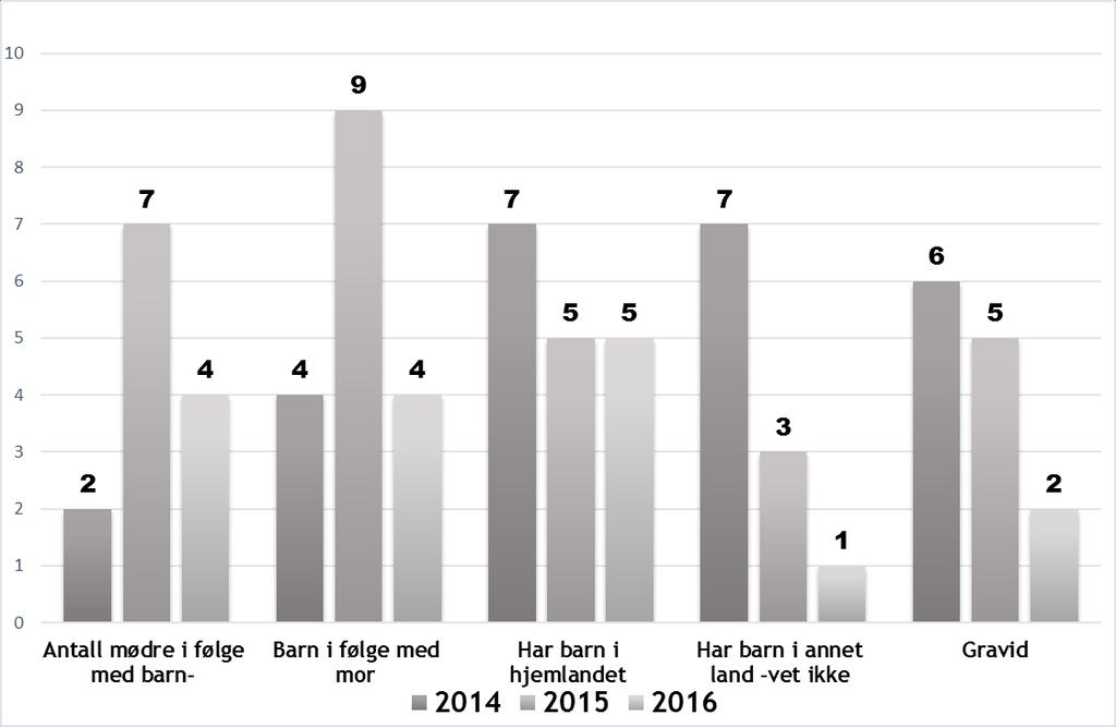 Kvinner som er gravide og/eller har med seg barn Figur 8 Kommentarer: I 2016 ser vi en generell nedgang i kvinner som er gravide eller har med seg barn. Dette er en utvikling vi har sett over noen år.