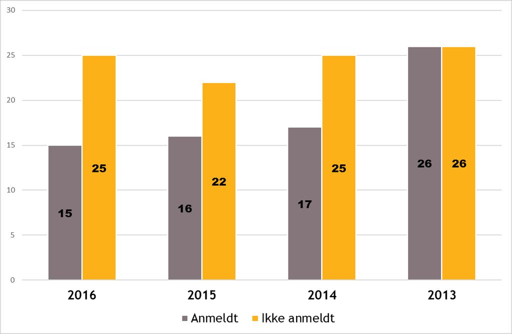 Antall anmeldelser til politiet Figur 11 Kommentarer: Vi får ofte spørsmål om hvor mange som anmelder sin sak til politiet, og hva som skjer med sakene etter anmeldelse.