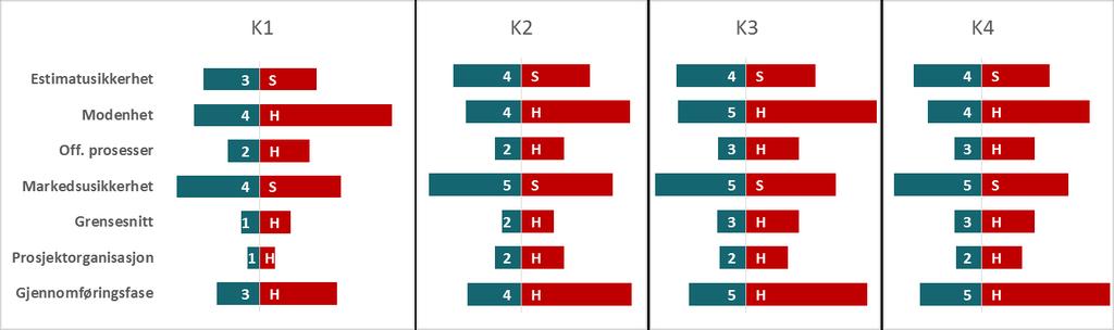 5.2 Forutsetninger for usikkerhetsanalysen Vår analyse omfatter ikke større premissendringer dvs.