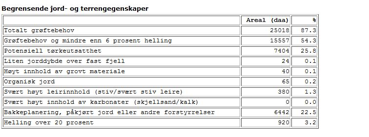 Jordsmonnstatistikk Sande Statistikken gir arealtall