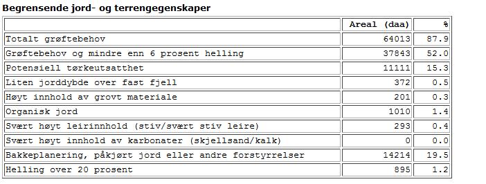 Jordsmonnstatistikk Re Statistikken gir arealtall for