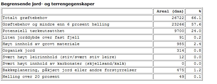 Jordsmonnstatistikk Tønsberg Statistikken gir arealtall