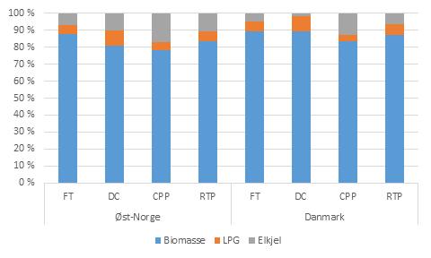 Nett-leien påvirker fleksibel bruk av el-kjel Figur 3 viser hvordan produksjonsmiksen varierer med nettleie og region. I alle scenariene produserer biokjelen mer enn 78% av varmen.