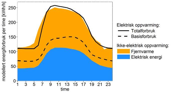 Energiforbruket i yrkesbygg Modellert energiforbruk per time i et kontorbygg (t.v.) og en skole (t.h.) på en januardag vises i Figur 4.