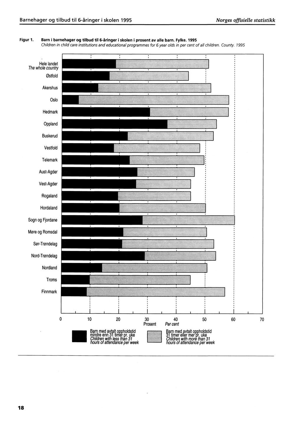 Barnehager og tilbud til 6-åringer i skolen 1995 Norges offisielle statistikk Figur 1. Barn i barnehager og tilbud til 6-åringer i skolen i prosent av alle barn. Fylke.