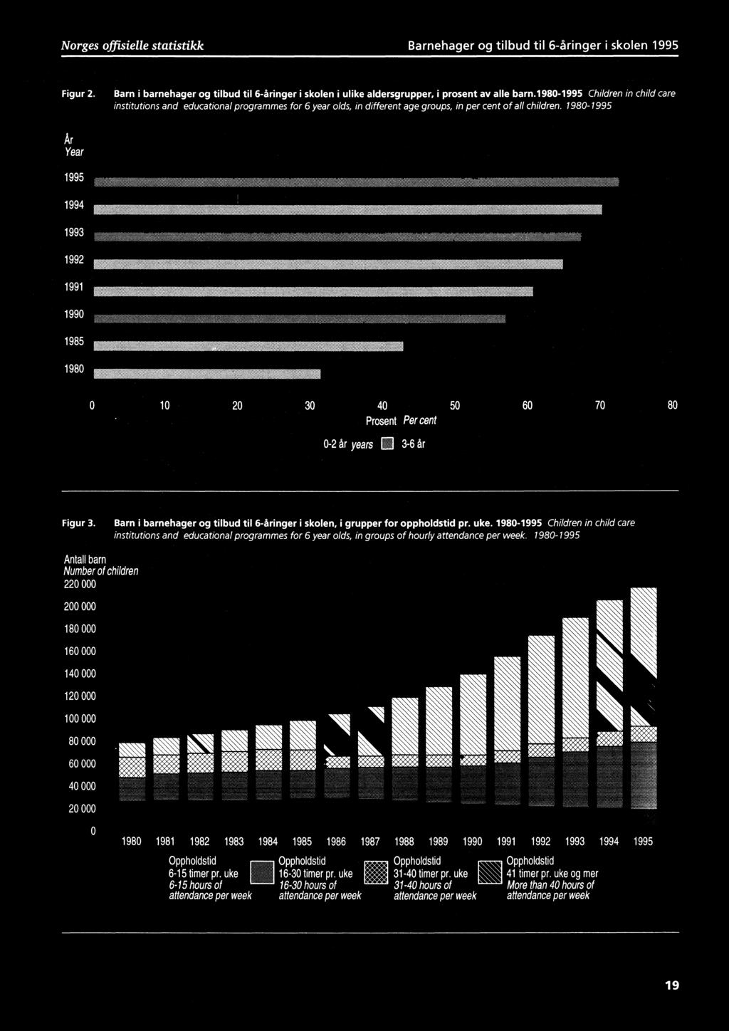 1980-1995 Children in child care institutions and educational programmes for 6 year olds, in groups of hourly attendance per week.